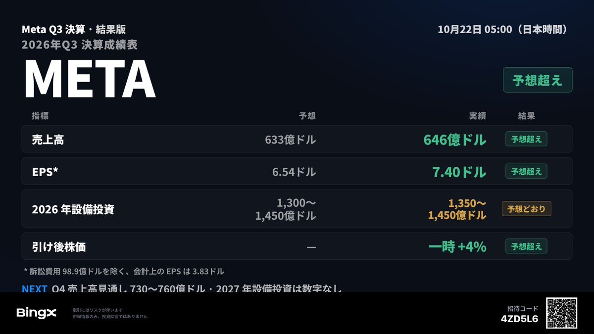 Mayoi_Tubuyaki's tweet photo. 【PR】📊 Meta Q3 決算成績表：予想 vs 実績

売上高：633億ドル → 646億ドル ✅（前年比 26% 増）
EPS（訴訟費用を除く）：6.54ドル → 7.40ドル ✅
2026 年設備投資：1,300〜1,450億ドル → 1,350〜1,450億ドル（上限は据え置き）
引け後：一時 4% 超上昇

結論は予想超え。会計上の EPS が 3.83ドルにとどまったのは、今四半期に 98.9億ドルの訴訟和解費用を計上したため。この一時的な費用を除けば 7.40ドルで、コンセンサスを大きく上回る。Q4 の売上高見通しは 730〜760億ドルで、中央値も市場予想を上回った。

注意すべきリスク：フリーキャッシュフローは 21.2億ドルのマイナスに転落。AI に使うお金が、本業で稼ぐ現金をすでに上回っている。2027 年の設備投資について、ザッカーバーグはまだ数字を示さず、「積極的な投資を続ける」と語っただけ。

次は米国市場の通常取引で、この流れが続くか。BingX なら META を取引できる 👉 https://t.co/nVLwY73udd