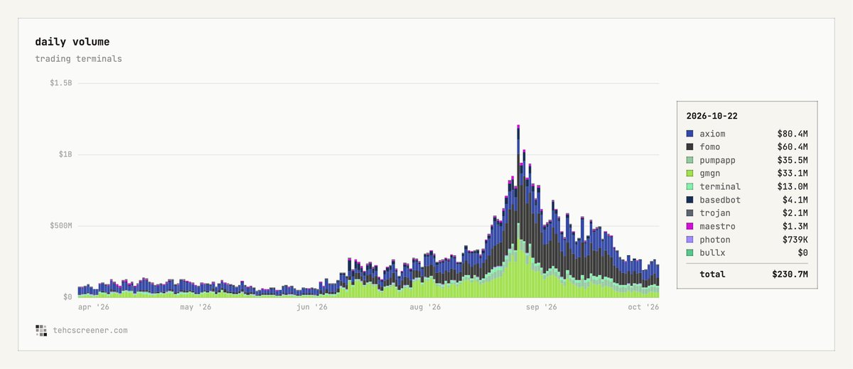 Adam_Tehc's tweet photo. daily trading terminal volume is now down 80% from the recent peak https://t.co/zaRaZ3Y4Yf