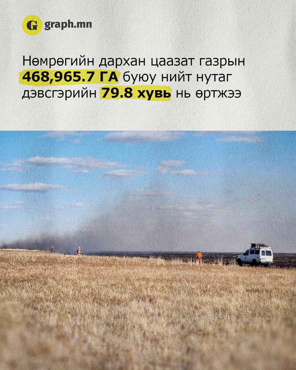 graph_mn's tweet photo. Дорнод аймгийн Халхгол сумын нутаг дэвсгэрт энэ сарын 8-нд  гарсан ой, хээрийн түймэр нийт 528,765.5 га талбайг хамарснаас Нөмрөгийн дархан цаазат газрын 468,965.7 га буюу нийт нутаг дэвсгэрийн 79.8 хувь нь өртжээ.
Бүрэн унших: https://t.co/oAfplUOiYm https://t.co/p9jkdUUWnc