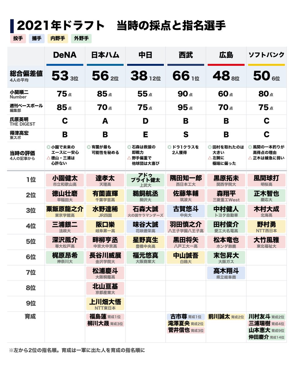dorami_1994's tweet photo. ドラフトは5年経たないと分からないというので
2021年ドラフト 当時の採点と指名選手

1位 西武
2位 日本ハム
3位 阪神・DeNA
5位 ロッテ
6位 ヤクルト・ソフトバンク
8位 広島・オリックス
10位 巨人
11位 楽天
12位 中日 https://t.co/mULBCYyowr