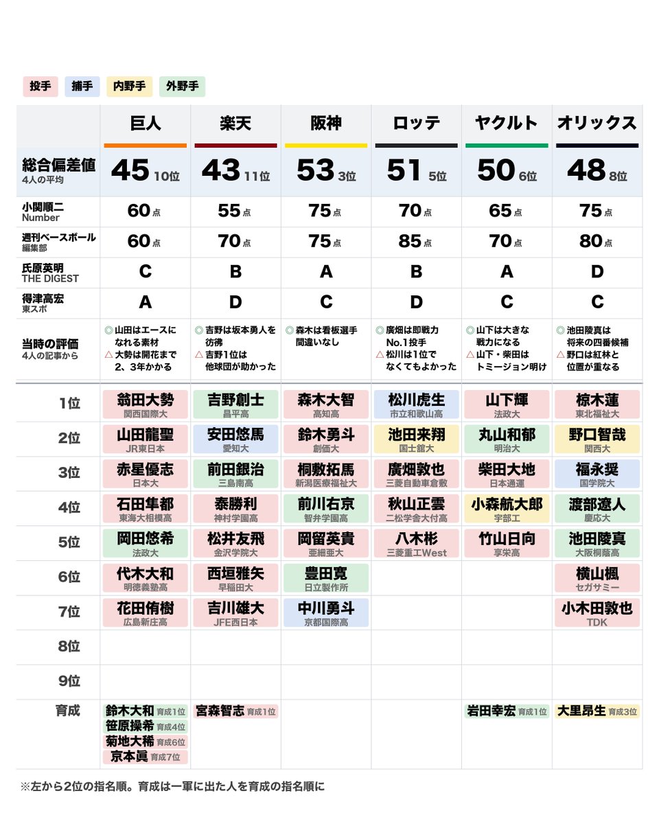 dorami_1994's tweet photo. ドラフトは5年経たないと分からないというので
2021年ドラフト 当時の採点と指名選手

1位 西武
2位 日本ハム
3位 阪神・DeNA
5位 ロッテ
6位 ヤクルト・ソフトバンク
8位 広島・オリックス
10位 巨人
11位 楽天
12位 中日 https://t.co/mULBCYyowr