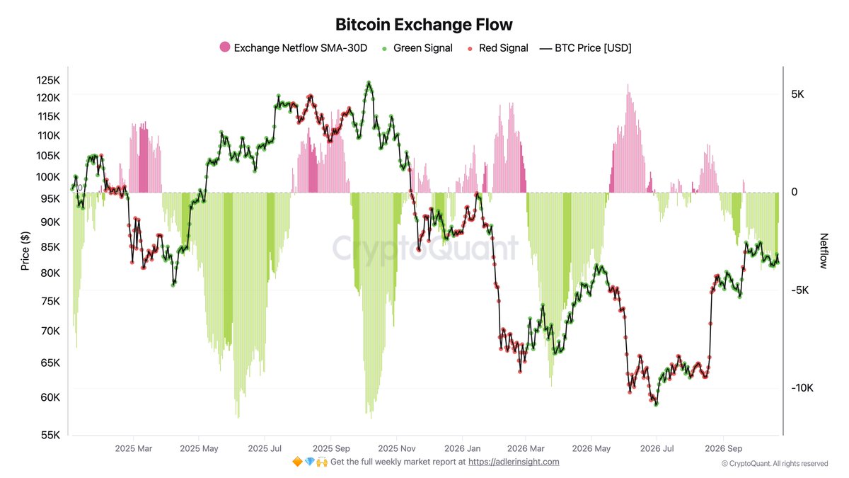 AxelAdlerJr's tweet photo. Coins continue to leave exchanges, while the futures market remains balanced. We look at what is behind the sharp decline in outflows and why the positioning index is near zero.

Details in Morning Brief 285👇
https://t.co/W7uLpPdIEP https://t.co/9X3j7artoN