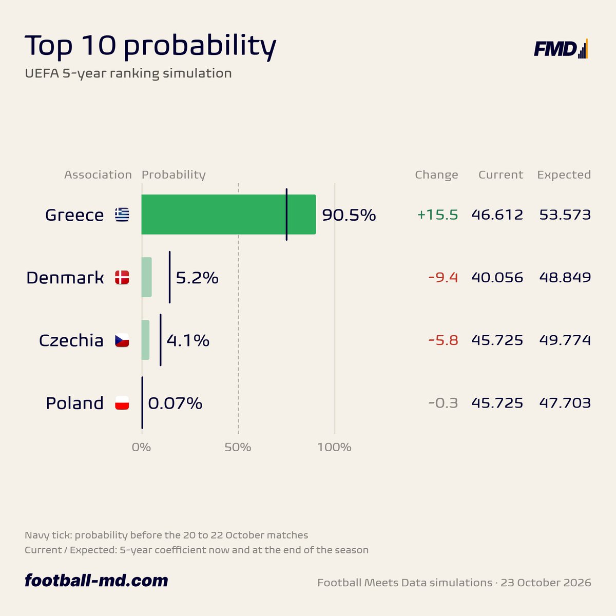 fmeetsdata's tweet photo. No one except 🇬🇷 Greece in Top 10 race recorded a win this week!

🇬🇷 +0.800 (2-0-2)
🇩🇰 +0.750 (0-3-1)
🇨🇿 +0.400 (0-2-2)
🇵🇱 +0.200 (0-1-1)

🇩🇰 Denmark really undershooting the weekly projected outcome, so despite scoring similar pts to 🇬🇷, they lost big -9%.

🇬🇷 Greece now at 91% to secure their champions a direct UCL slot from season 2028/29!

👉 Full scenarios and projections in all coefficient battles available in our app at https://t.co/nxqFFppnC4