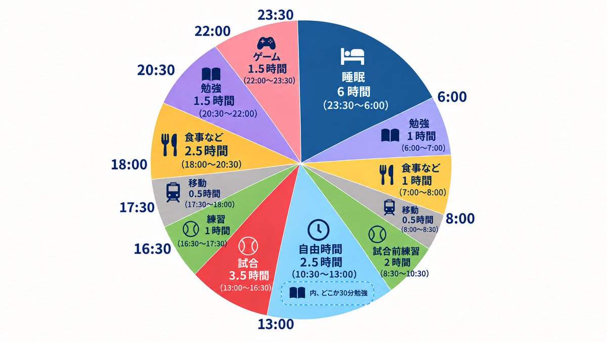 Shun_Ikeda_'s tweet photo. 「野球選手やりながら会計士の勉強なんてどうやってたの？」
と聞かれることが結構あるんですけど、こんな感じです。（デイゲームの日の例）
自由時間がこんなに長いのは相手チームが試合前練習してるからです！
食事したり、シャワー浴びてゆっくりしたり、ストレッチしたりという時間です！ https://t.co/iFkqkBu23t