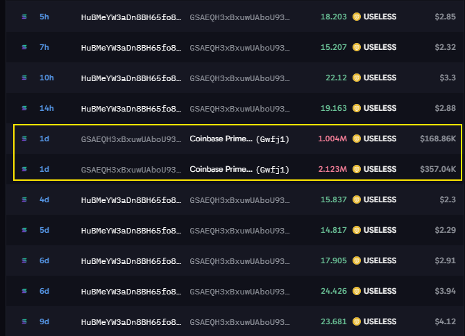Proxonchain's tweet photo. a $USELESS whale holding ~9% of the whole supply sent 3.13M $USELESS (~$526K) to coinbase prime yesterday

that’s only ~3% of its bag. still holding 90.1M, worth ~$15M

it’s been sitting on that position the whole time. first time it’s moved any to an exchange in this history https://t.co/DQP7RzEPoq