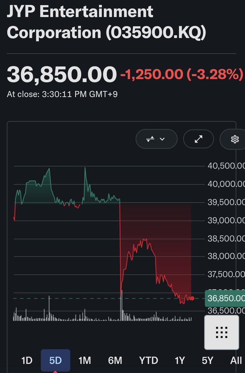 zyo818's tweet photo. jype stock dropping since jihyo news  🤭 https://t.co/ACjKcmmiX4