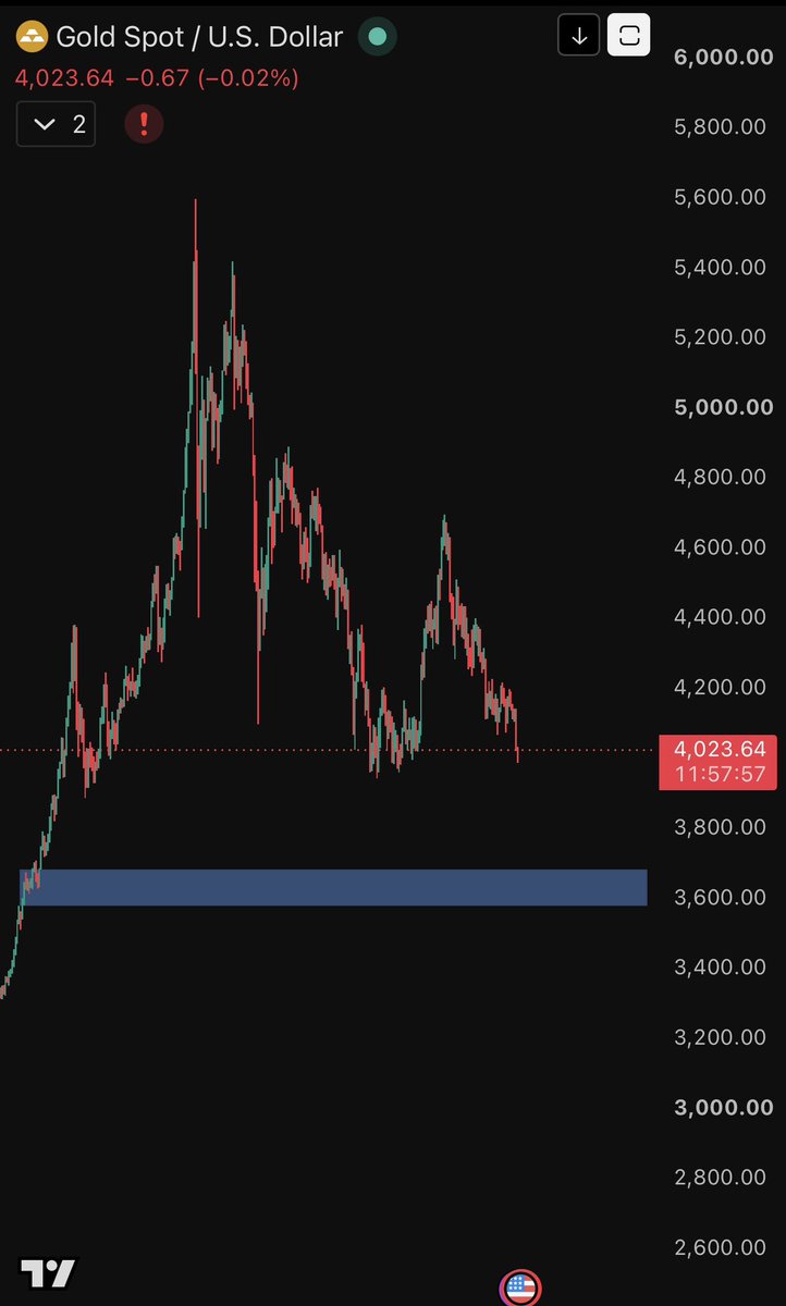 Ryker_Crypto's tweet photo. I'm missed the chance to short $GOLD last time so I will waiting for buy it at $3,580 - 3,680 zone 

Wait patiently , I think this is a great opportunity. https://t.co/0DQnorKemC