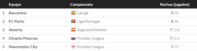 GradaBpro's tweet photo. Si tenemos en cuenta todas las ligas profesionales del mundo, solo hay 2 equipos equipos con mejor racha de partidos ganados, que la @U_D_Almeria https://t.co/C3XRDn1BOm