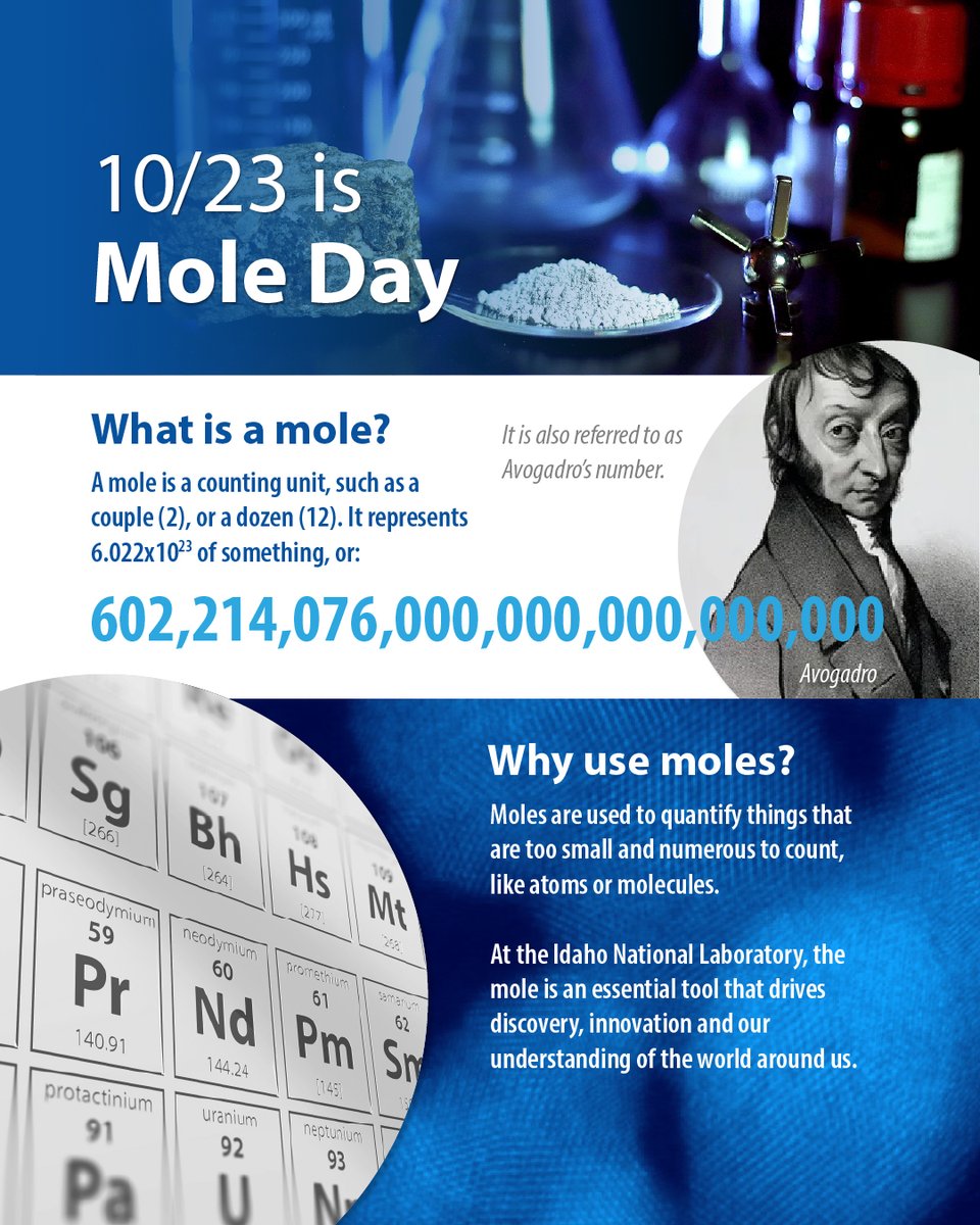 INL's tweet photo. Every Oct. 23 (10/23), 6:02 a.m.-6:02 p.m., is designated as Mole Day, commemorating Avogadro's number, 6.02×10²³. The mole has applications across @INL’s research areas.

Experts at our Analytical Research Lab study nuclear fuels down to the atomic level: https://t.co/dNFIGRIlRE https://t.co/qkGCoG4H0l