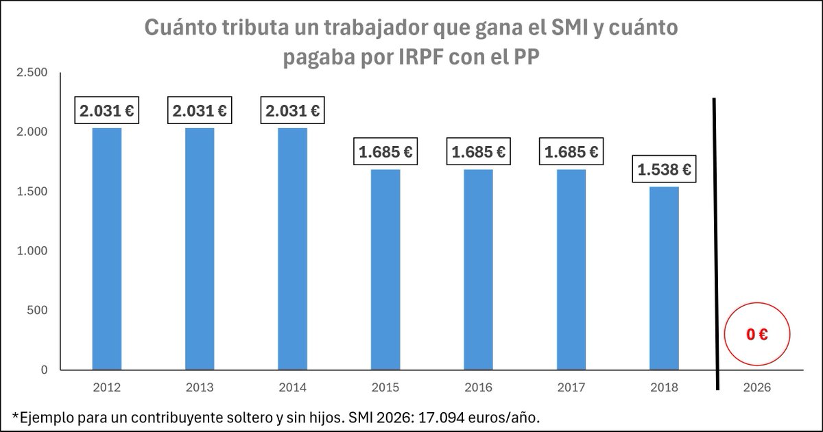 ArcadiSD's tweet photo. Frente a la desinformación de PP y VOX, datos.

Actualmente, un trabajador que gana el SMI, que son 17.094 euros brutos al año, paga 0 euros por IRPF. Durante el Gobierno del Partido Popular, este mismo sueldo pagaba de media 1.800 euros anuales. 

Mientras los Gobiernos del PP hacen regalos fiscales a los que más tienen, el Gobierno de Pedro Sánchez baja los impuestos a las rentas más bajas. Se llama justicia fiscal.