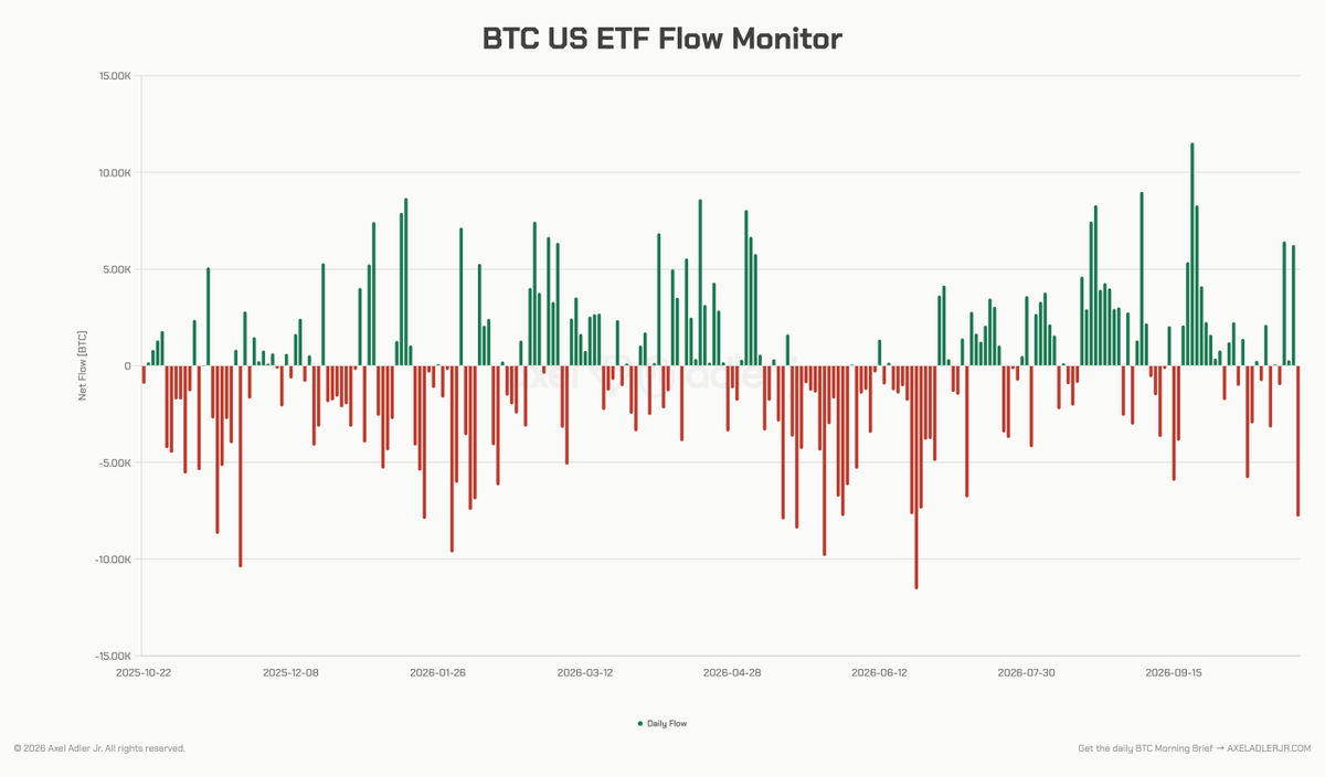 AxelAdlerJr's tweet photo. BTW, 7.81K BTC was pulled from US ETFs yesterday.
https://t.co/I5PNDHbkWH https://t.co/vCcpQli8qC