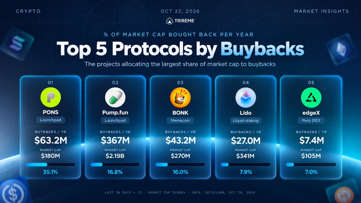 triremetrading's tweet photo. Top 5 Crypto Protocols by Annualized Buybacks

Which projects are buying back the most tokens relative to their market cap?

1. @ponsdotfamily : 35.1% ($63.2M)
2. @Pumpfun : 16.8% ($367M)
3. @bonk_inu : 16.0% ($43.2M)
4. @LidoFinance : 7.9% ($27M)
5. @edgeX_exchange : 7.0% ($7.4M)

While @HyperliquidX  leads in absolute buybacks at $822M annualized, PONS tops the list relative to market cap.

Buybacks are becoming an important part of token economics, but their impact depends on revenue sustainability, token supply, and execution.

Which buyback model do you think is most sustainable?