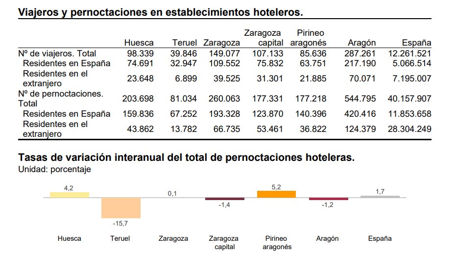 IAEST's tweet photo. Ocupación hotelera, septiembre de 2026.

El nº de #pernoctaciones 🛌🏽 en establecimientos hoteleros 🏨 de #Aragón en septiembre fue 𝟓𝟒𝟒.𝟕𝟗𝟓, un 𝟏,𝟐% 𝐢𝐧𝐟𝐞𝐫𝐢𝐨𝐫 al mismo mes de 2025.

📑Comunicado: https://t.co/xvjoBXCOvV
📊+info: https://t.co/5sAUiIFh3C 

#IAEST https://t.co/pPdFJV2edP