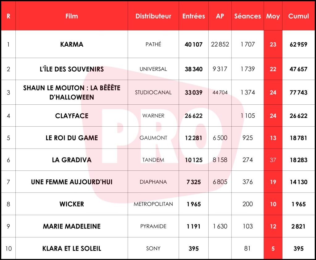 dailypop__'s tweet photo. Les vacances scolaires profitent au box-office français, six nouveautés ont dépassé les 10 000 entrées dès leur premier jour, une performance qui n’avait été atteinte que sept fois depuis 2020.

Un résultat malgré une fréquentation freinée en soirée dans certains cinémas par les couvre-feux.

(via https://t.co/gMC4Wk3BH8)