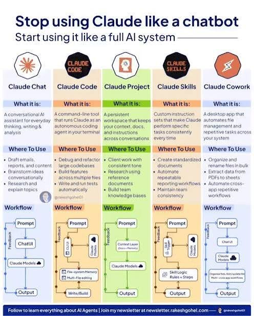 bytecarter_x's tweet photo. 🚨 Stop Using Claude Like a Chatbot. Start Using It Like a Complete AI System.

Most people use Claude to ask questions, write emails, or summarize documents.

But they're barely scratching the surface of what it can actually do. 👀
Claude has different tools for different types of work. When you understand how to use them together, you can build powerful workflows, automate repetitive tasks, and work much more efficiently.

Here are 5 ways to use Claude beyond basic chatting: