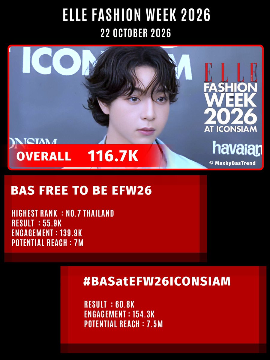 MaxkyBasTrend's tweet photo. 📊 SUMMARY  
🗓️ 22.10.26
▶️ Overall 116.7K

#️⃣ #BASatEFW26ICONSIAM
Result 60.8K
Engagement 154.3K
Potential Reach 7.5M

🔐BAS FREE TO BE EFW26 
Result 55.9K
Engagement 139.9K
Potential Reach 7M
🇹🇭 #7

#บาสเด็กอ้วนที่แท้จริง https://t.co/j5PLLJWD7K