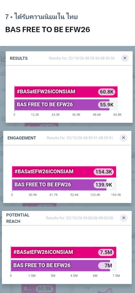 MaxkyBasTrend's tweet photo. 📊 SUMMARY  
🗓️ 22.10.26
▶️ Overall 116.7K

#️⃣ #BASatEFW26ICONSIAM
Result 60.8K
Engagement 154.3K
Potential Reach 7.5M

🔐BAS FREE TO BE EFW26 
Result 55.9K
Engagement 139.9K
Potential Reach 7M
🇹🇭 #7

#บาสเด็กอ้วนที่แท้จริง https://t.co/j5PLLJWD7K