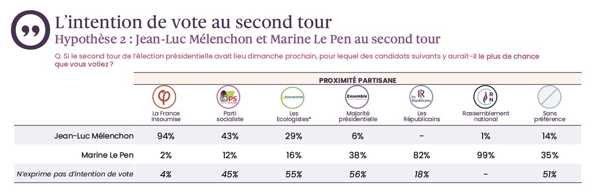 GoodwinMJ's tweet photo. Look at how Marine Le Pen hoovers up centre-right voters, 40% of Macron's voters &amp; non-voters. This is what building a broad coalition looks like. Zemmour is stuck on 3% while she is about to become president. Big message here for the British Right.
https://t.co/DYsBl6DPp2 https://t.co/u3R71Txwai