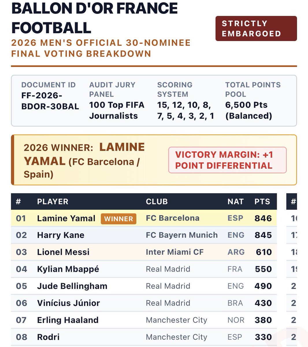 Samsonthegoat25's tweet photo. did france football just accidentally leak the winner on their website? another leaked photo shows lamine yamal in first place, ahead of harry kane, with lionel messi coming third. 😳

is this just a glitch, or did they accidentally reveal the winner? https://t.co/b0p6P9E6Gk