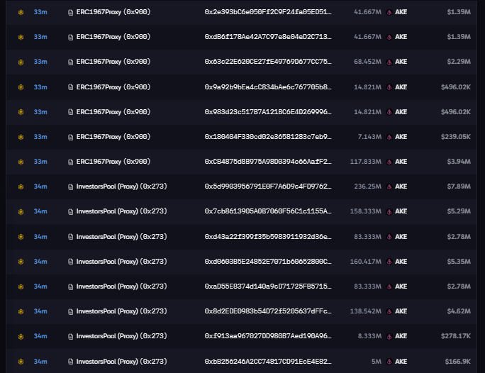Proxonchain's tweet photo. the $AKE unlock everyone talked about on oct 21? the tokens only just reached the investors

34 minutes ago an “InvestorsPool” contract sent ~994M $AKE (~$33M) to 11 wallets. that’s almost exactly the investor share of that unlock

another contract sent ~306M (~$10M) to 7 more wallets at the same time

~1.3B $AKE (~$43M) now sitting in 18 wallets that can sell whenever they want. ~5.7% of circulating

after the last 2 unlocks $AKE dropped 22% and 49% the following week. watching these wallets.

NFA.