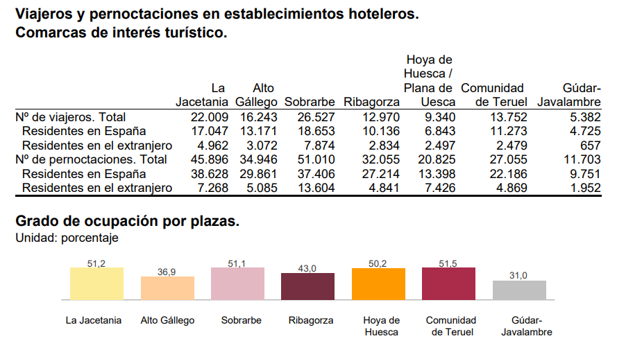 IAEST's tweet photo. Ocupación hotelera, septiembre de 2026.

El mayor grado de ocupación por plazas entre las comarcas de interés turístico de #Aragón se da en Comunidad de Teruel, con el 𝟓𝟏,𝟓%.

📑Comunicado: https://t.co/WclXP0KlDk
📊+info: https://t.co/5sAUiIEJe4 

#IAEST #estadística https://t.co/QwacErYaat