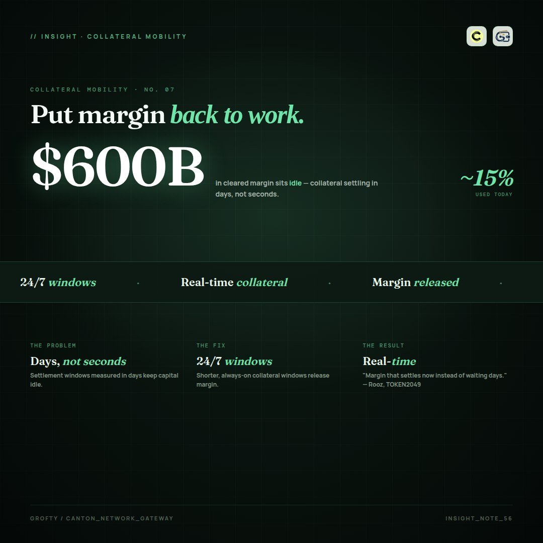 grofty_labs's tweet photo. Only ~15% of eligible collateral ever gets used.

The rest — some $600B in cleared margin — sits idle, settling in days instead of seconds. Shorter, 24/7 collateral windows release it back into use. Real-time collateralization.

"Margin that settles now instead of waiting days." — Yuval Rooz, TOKEN2049

.@CantonNetwork