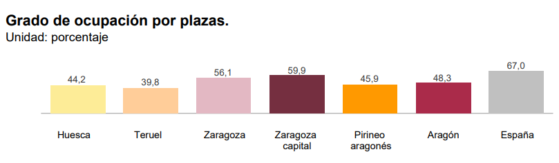 IAEST's tweet photo. Ocupación hotelera, septiembre de 2026.

🏨 En #Aragón se cubre el 𝟒𝟖,𝟑% de las plazas ofertadas.
🏙️El mayor grado de ocupación corresponde a Zaragoza capital con el 𝟓𝟗,𝟗%.

📑Comunicado: https://t.co/WclXP0KlDk
📊+info: https://t.co/5sAUiIEJe4 

#IAEST #estadística https://t.co/XH5TLQwIsC