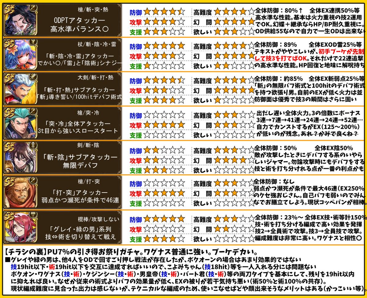 YUKI1221RS's tweet photo. ＜で、でかい・・・。七英雄ガチャ性能　簡易評価＞
・PU7％のすり抜け無し！引き得お祭りガチャです！
・ナニがとは言いませんがでかいです。

■ワグナス：ODPTアタッカー。使いやすい高水準スペックで普通に強い。

■ブーケ：「斬・陰・冷・雷」アタッカー。とりあえず初手先制して殴ればOK、そうすればちゃんと追撃が出るようになります。自己バフは少ない（パフは大きい）。

■ノエル：「斬・打・熱」サブアタッカー。「斬」の導き誓いの無限バフ/100hitのデバフ術式の2つ所持。防御も高い

■スービエ：「突・冷」全体アタッカー。スロースタートで3t目から強い。3の倍数が特に強い。

■クジンシー：「斬・陰」サブアタッカー。無限デバフ。敵が攻撃したときにデバフする希少なデバフ。

■ダンターグ：「打・突」アタッカー。弱点かつ瀕死が条件で最大46連（EX250％）。自己バフ少ない。コッペパンは相棒。

■ボクオーン：「グレイ・緑の男」系列のクセ強いやつ。技⇔術を切り替えて立ち回ることで効果を発揮。ワグナス等と相性〇。編成難度は非常に高い。
#ロマサガRS