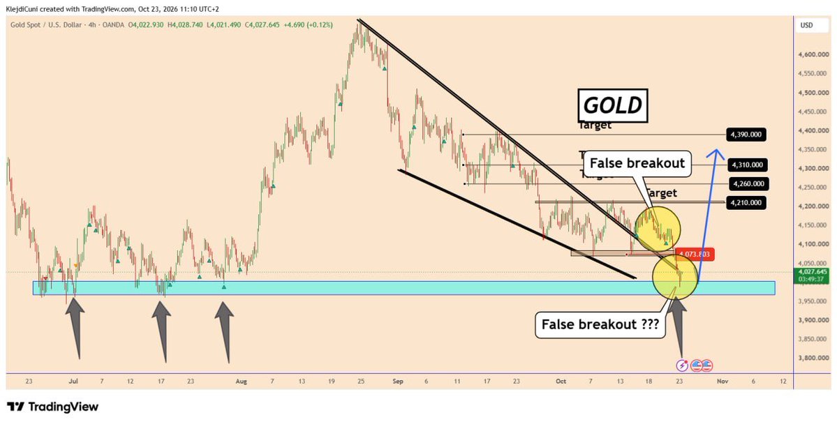 TradingPuzzles's tweet photo. 📣#Gold
If China is unstoppable and is adding more gold reserves every month, then I would advise everyone to be very careful. It is not a question of what gold can do in the short term due to INSIDE TRADING and MANIPULATION.

It is better to be careful... China is not one of those economies that adds gold just for fun. They are one of the largest global economies and smart people too when it comes to politics.

⚠️Gold fell and invalidated a very strong pattern yesterday moving below 4060 as I explained in the first analysis. However, it was not a sell setup and the geopolitical situation, high inflation, US debt, Trump tariffs do not support a weaker gold. 

How it may develop remains to be seen, but it is definitely not a normal drop in gold to 4000 for no reason yesterday.

⚠️I think the big Trump-linked hedge funds are creating a gold sell-off just to create panic so they can buy at a very cheap price. Just be careful. If you don't like gold now, then wait for another clear opportunity. Why take the risk when it's doing movements that are not driven by a normal market activity

⚠️Gold is not a normal instrument, don't forget that, and it is not yet playing its role from Insider Trading and Manipulation.

#gold #goldtradi #goldinvesting #goldanalysis