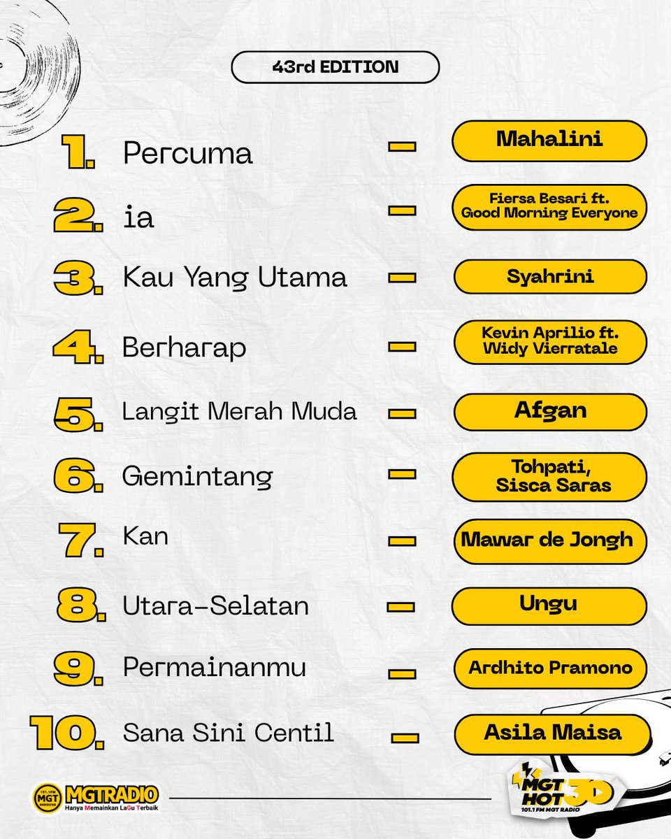 MGT_RADIO's tweet photo. Listeners! Ini dia TOP 30 #MGTHOT30 43rd Edition of 2026!! 🙌

#MGTRADIO #MGTHot30 #MusicCharts #MusikInfo #MGTRadioBandung #MGTRadioTerbaik #RadioBandung https://t.co/QK1BgYNVHl