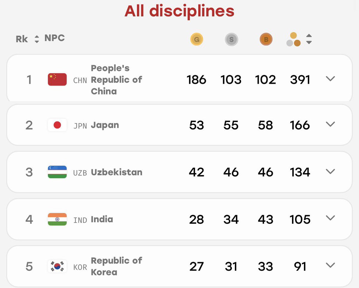 TheKhelIndia's tweet photo. 🚨 JUST IN: INDIA RECORDS ITS HIGHEST-EVER GOLD TALLY AT THE ASIAN PARA GAMES! 🇮🇳

28 GOLD MEDALS!!!!! 🥇

India surpasses its previous best of 27 Gold medals at the 2022 edition! 🔥🔥🔥 https://t.co/WkzAwnctsP
