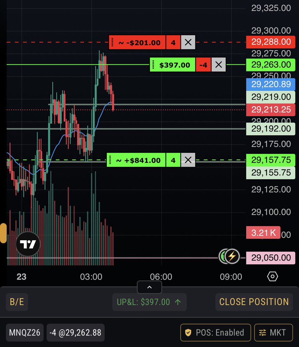 ItsmeNITO's tweet photo. Day 5 Short on NQ. Stop and target set. Going back to sleep😴 #NQ https://t.co/F3TZdDaL21