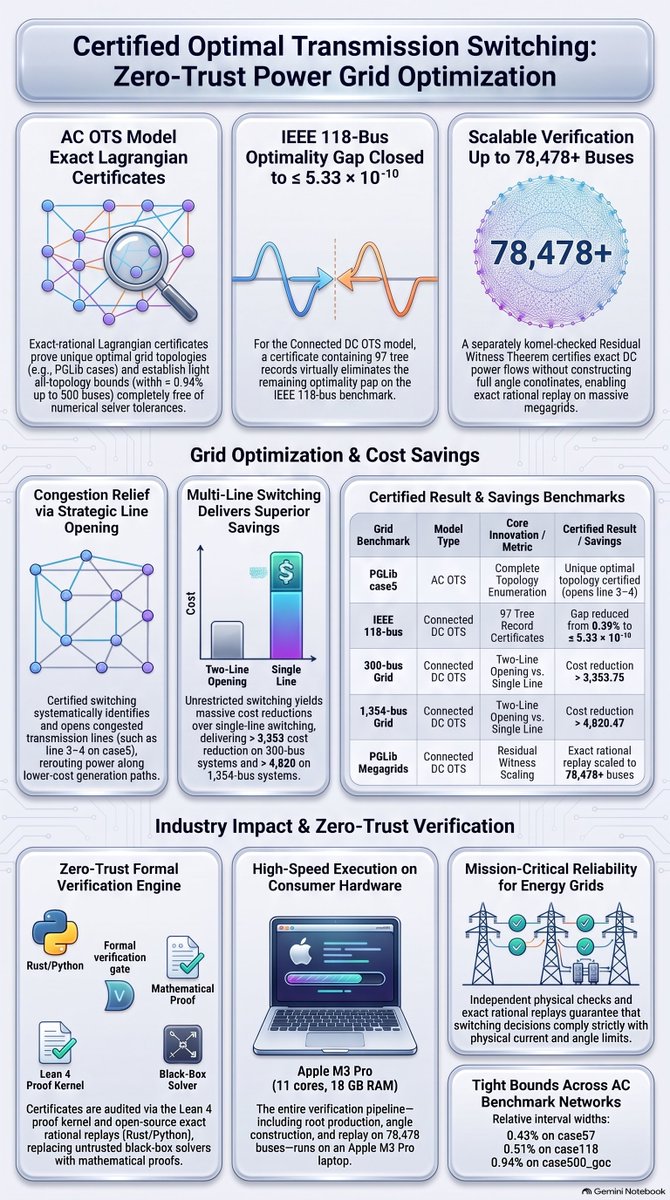 BWDaugherty's tweet photo. We just eliminated “trust the solver” for Optimal Transmission Switching.

For the first time, anyone can independently re-verify global optimality and tight objective bounds for both DC and AC Optimal Transmission Switching in exact rational arithmetic — with Lean 4 kernel proofs on the core claims.

Yesterday (DC): We closed the IEEE 118-bus gap from 0.39% to an absolute gap of 5.33×10⁻¹⁰ and replayed certificates on networks up to 78,478 buses on a single laptop.

Today (AC): Full enumeration of all 64 topologies on PGLib case5 certifies a unique globally optimal topology. On case57, case118 and case500 we deliver exactly checked all-topology intervals of relative width ≤ 0.94% and a certified positive value of switching — again with no tolerance.

These are classic NP-hard problems that the field has accepted as floating-point black boxes. The certificates, checkers, and Lean proofs are now public.

Replay them yourself:

AC: https://t.co/wRJIx5xSpQ
DC: https://t.co/EhXvja0SPZ

If this holds under scrutiny, topology optimization for the grid just became auditable.

#PowerSystems #GET #Lean4 #FormalVerification #EnergyTransition @ENERGY @ieee_pes @FERC @SPPorg @MISOenergy @pjminterconnect @CaliforniaISO @ERCOT_ISO @NewGrid @ARPAE