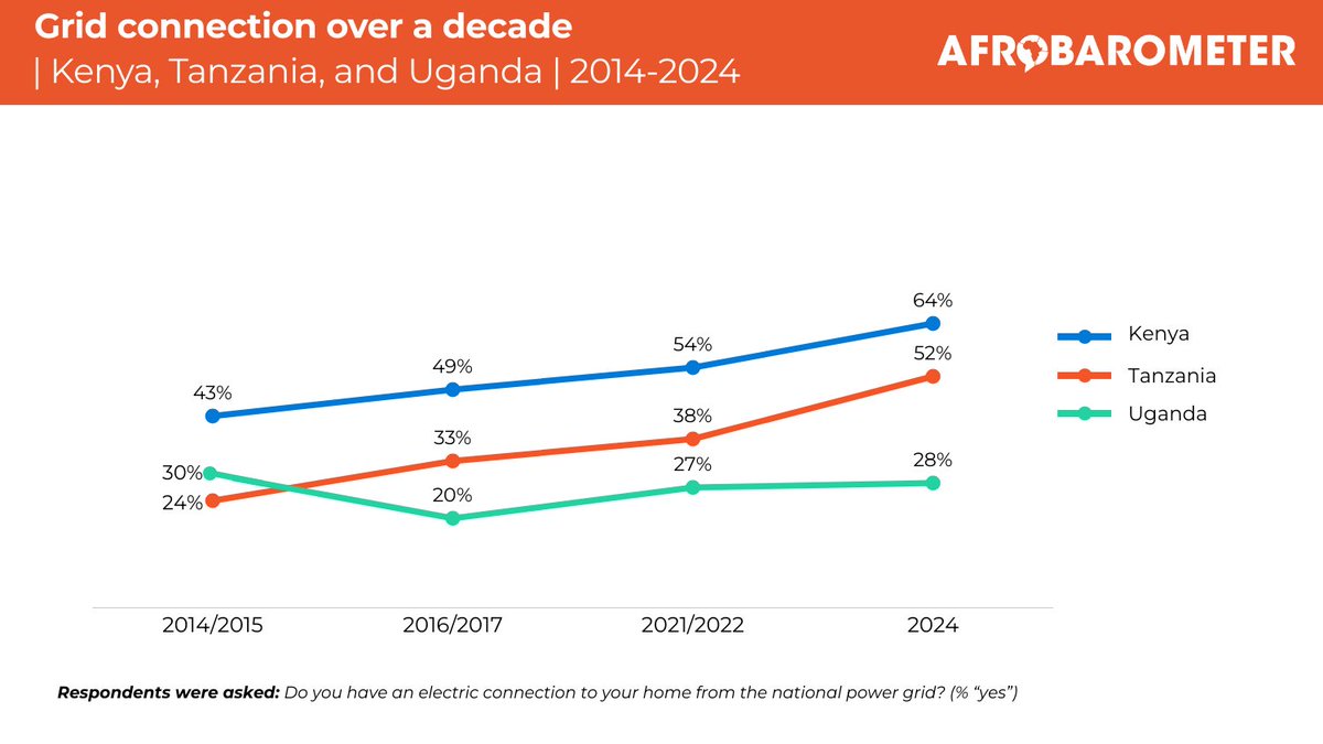 afrobarometer's tweet photo. In East Africa, access to the electric grid grows, but reliable power lags as about four in 10 households turn to off-grid solar.

Head over to our website to read more: https://t.co/6lUQct0WxE 

#EastAfrica #Electricity #VoicesAfrica https://t.co/yJRNBi22PV