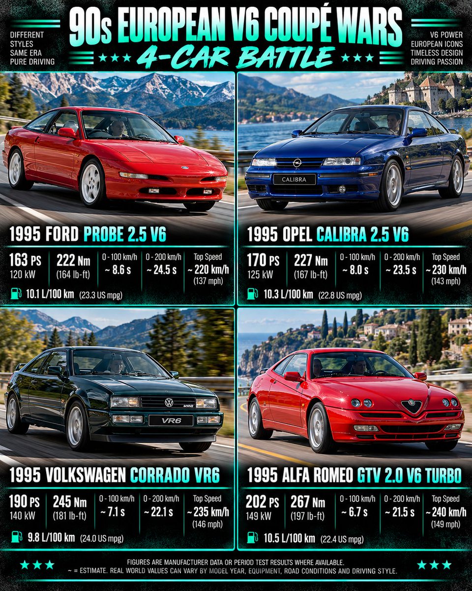 TestDriveFreak's tweet photo. 90s EUROPEAN V6 COUPÉ WARS | 4 CAR BATTLE

Four iconic sports coupés from the 1990s. Four different personalities. One unforgettable era of six cylinder performance.

Ford Probe 2.5 V6 | 163 PS
Opel Calibra 2.5 V6 | 170 PS
Volkswagen Corrado VR6 | 190 PS
Alfa Romeo GTV 2.0 V6 Turbo | 202 PS

Back when affordable sports coupés combined beautiful styling, powerful engines and pure driving excitement.

The Ford Probe delivered American styling with Japanese V6 engineering.

The Opel Calibra impressed with its aerodynamic design and smooth V6 performance.

The Volkswagen Corrado became a true cult classic thanks to its legendary VR6 engine and distinctive sound.

The Alfa Romeo GTV combined Italian passion with a turbocharged V6 and unforgettable styling.

Four legendary coupés that still turn heads today.

YOU CAN ONLY KEEP ONE!

Which 90s V6 coupé would you choose for your dream garage?

Ford, Opel, Volkswagen or Alfa Romeo?

And which one has the best six cylinder sound?

#90sCars #FordProbe #OpelCalibra #VWCorrado #AlfaRomeoGTV