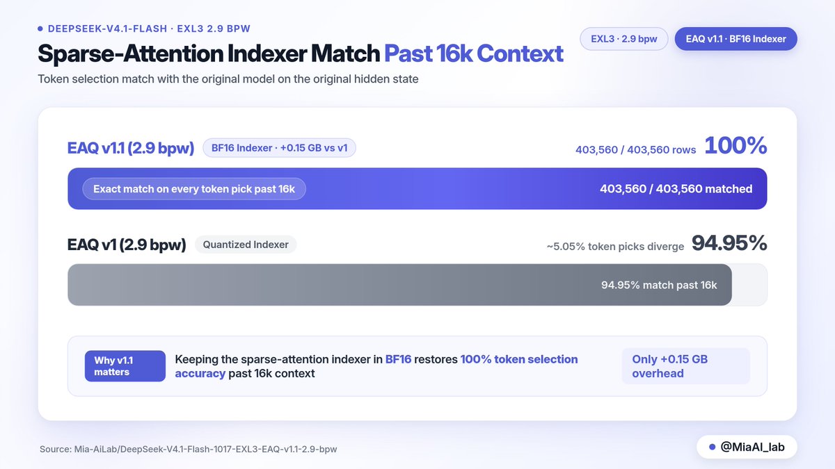 MiaAI_lab's tweet photo. DeepSeek-V4.1-Flash EXL3-EAQ v1.1 is out 🧪

What's different vs v1?

Sparse attention uses an indexer to pick which past tokens matter. v1.1 keeps that whole path in full BF16 instead of quantizing it (the indexer, shared query projection, and compressor).

When fed the original model's inputs, v1.1 makes the exact same picks 100% of the time past 16k (403,560 / 403,560), vs 94.95% on v1.

In a full quantized run, both land near 73%. That's because the inputs reaching the indexer have already shifted from quantizing the rest of the model, so a BF16 indexer alone can't fix that gap.

v1.1 weights just ~0.15 GB more than v1.

Please note that this is experimental ‼️

Get it here:
https://t.co/yMmNvpb4gj