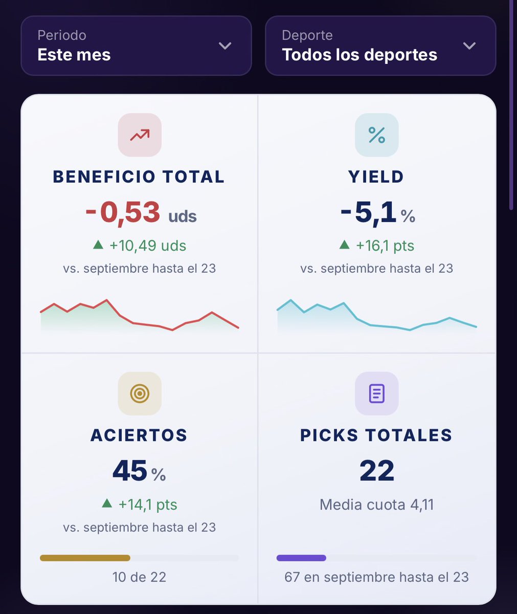 SUPERCUOTASyEV's tweet photo. Seguid a esta gente, lleva 3 meses registrando sus apuestas y los últimos dos en negativo.

Perdedor profesional 🧑‍✈️ https://t.co/pQ8sMFllIG