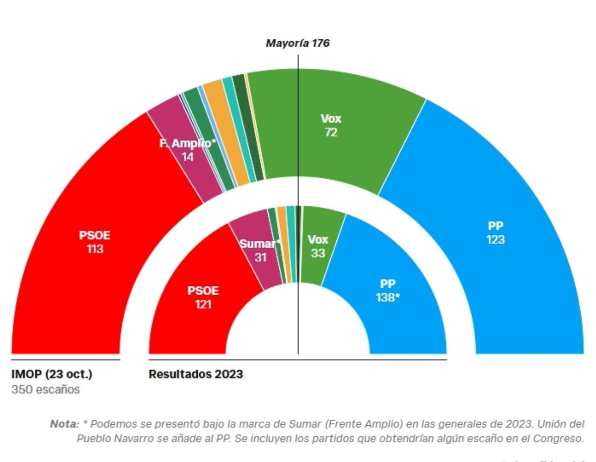 CTuria's tweet photo. OJO👀 EL PSOE🌹 se pone a 10 diputados del PP en plena precampaña.

🔵 28,5% (123)
🔴 27,1% (113)
🟢 20% (72)
🟠 8,9% (14)
🟣 1,9% (1)
🟤 1,2% (0 https://t.co/4bOykQRMgN