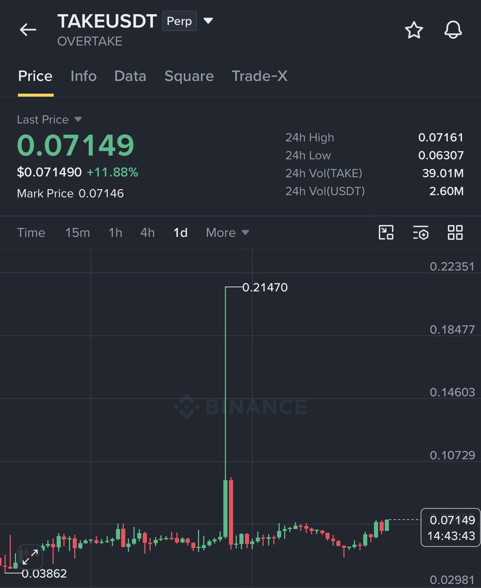 GVRCALLS's tweet photo. 0.055$ —-> 0.071$

$TAKE raised 30% in just 5 days ✅ https://t.co/Vq6ZZSlIhj