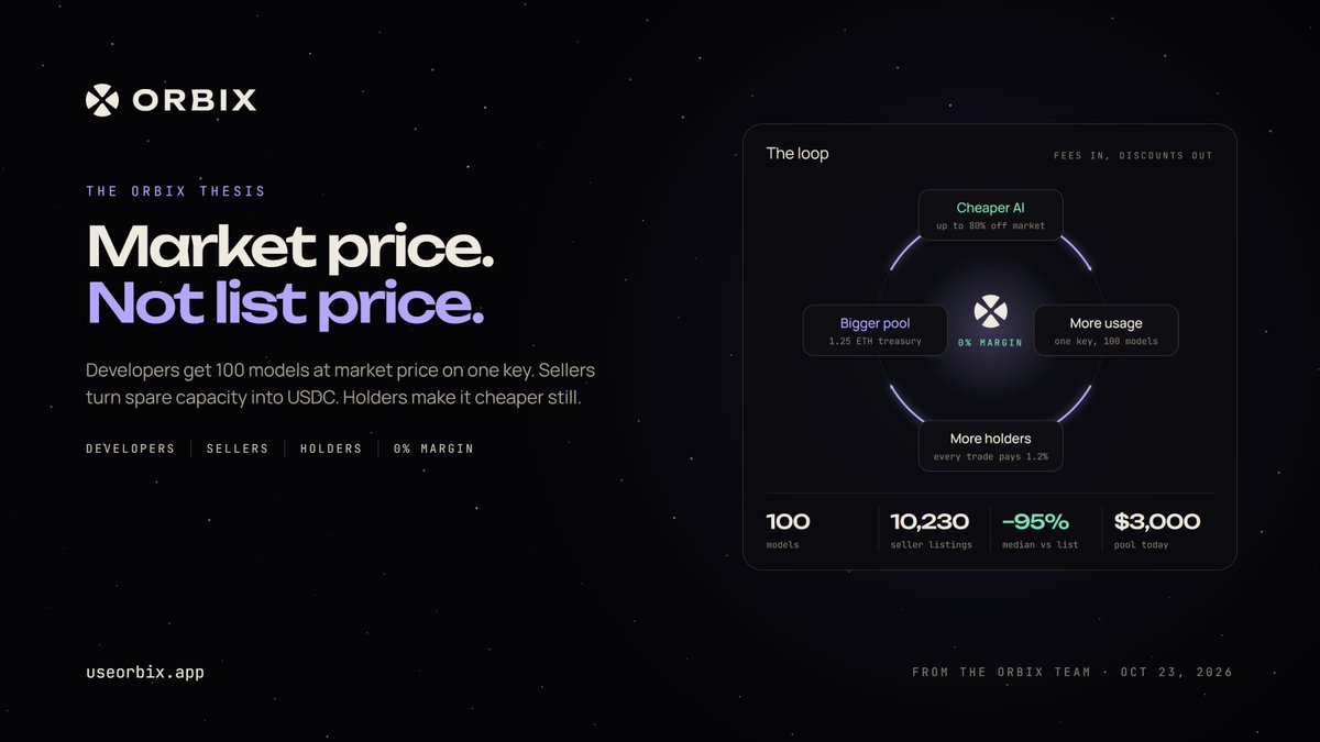 useorbix's tweet photo. The ORBIX Team thesis

AI is sold at list price. The market sells it for less.
Every major model has a list price set by the lab that made it. But a lot of AI capacity is already paid for: unused credits, committed spend, spare rate limits on keys that teams pay for every month. That capacity gets resold, and it trades far below list.
Right now the AI resale market carries 10,230 seller listings across 99 of our 100 models, at a median 95% under list on output. In the last 24 hours it served 4.4M requests.

The supply is real. What's been missing is a simple, safe way to use it. That's ORBIX.
Why it matters for developers
AI is becoming the biggest bill in a modern product, and agents make it bigger: they run all day and read far more tokens than any human would.
You could buy from the resale market yourself. You'd have to find sellers, decide who to trust, handle the ones that fail, and juggle keys and billing for every model.

With ORBIX you change one base URL:
One key for 100 models: Claude, GPT, Gemini, DeepSeek, Qwen, GLM, Kimi, Grok and more.
OpenAI and Anthropic compatible, with streaming and tool use. No code rewrite.
Every request goes to the cheapest trusted seller at that moment.
If no seller can take it, it falls back to OpenRouter, so production doesn't break.
No subscription. Top up with ETH or USDG and pay per request.
An overnight agent run, 10M tokens in and 2M out, cost $0.044 on GPT-5.6 Luna at today's market price. List price: $4.40.

Why it matters for sellers
Most teams pay for more AI capacity than they use. Unused credits expire, spare quota sits idle, and that's money gone.

On ORBIX you list that capacity from the app, set your own price and daily limits per model, and get paid in USDC on Base, straight to your wallet, for every request you serve. Your provider key passes through to the marketplace and is never stored by ORBIX.
ORBIX brings the demand. Every request goes to the cheapest trusted offer, so a sharp price wins volume.
Why there is a token

Market prices are already low. $ORBIX makes them lower for the people who back the network.
Every $ORBIX trade pays a 1.2% creator fee into a public treasury. That fee funds a daily discount pool, and holders spend it as up to 80% off market prices, depending on how much they hold: 10% at 500K, 30% at 1M, 60% at 5M, 80% at 10M. No staking, no lockups. Hold it in your wallet and your key gets the discount.

Usage gives people a reason to hold. Holding and trading fund the pool. A bigger pool makes AI cheaper for holders, which brings more usage. That's the loop.
Why we're bullish on the product
Demand compounds. Agents don't sleep. 4.4M requests a day already flow through the resale market, and most of them run on cheap, fast models at volume.

Supply competes. 10,230 listings and growing. Models with 100+ sellers sit at a median 99% under list. More sellers means lower prices, and lower prices bring more buyers.
Zero margin is a hard price to beat. We pass through exactly what the market charged. Nobody can undercut that by adding a markup.

Discounts come from real fees, not emissions. The pool is funded by actual trading, in ETH, on-chain.
Everything is checkable. Every response carries its list cost, market cost, discount and charged amount in the headers. The treasury is a public address.
We ship fast. This week alone: 83 new models, USDG top-ups, live market prices across the site, a light theme, and a starter credit for holders.
This is our view of the product and the market, not financial advice.

Where we are today
Live on Robinhood Chain
100 models, 99 with trusted sellers below list

What we believe
AI should cost what the market says, not what the list says. Every number should be checkable, so it's in the headers and on-chain. The people who back a network should be the ones who save the most from it.
We're early, and we're building in public. Try it, check the receipts, and tell us what to build next.

CA: 0x60633794df09856b339eea8bd741d749596b5230 https://t.co/ZhYPIccKtv