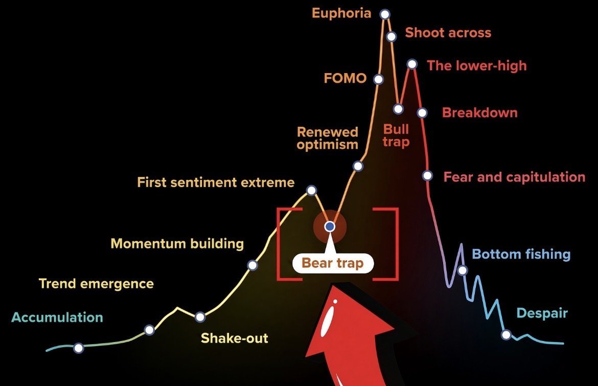 cryptorover's tweet photo. Hey @grok, do you consider Bitcoin’s current pullback a bear trap?  

Because, I do. https://t.co/xfRzZuxGQh
