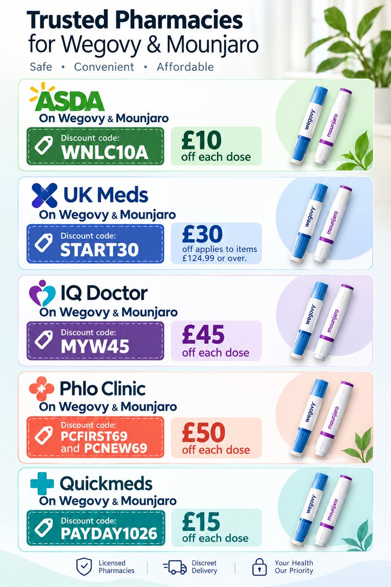 FordAndrew5589's tweet photo. @WeightLossG 
Hi,
Knowing how Wegovy discount codes work, including their eligibility rules and limitations, can help patients evaluate potential savings against their overall treatment costs. https://t.co/c6qILZfytj #Wegovy #DiscountCodes #HealthcareCosts #WegovyPriceCompare https://t.co/IxUTBHiXEc
