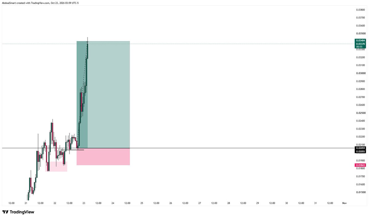 abdoulsmartt's tweet photo. Patiently waiting for the sweep is everything. Once price dipped below those previous lows to grab liquidity and trap sellers, market structure flipped right back up.

Just stepped out with +1272% ROI &amp; +$6026 PNL.

Get 2,000 USDT Bonus here👇

https://t.co/s3C5KzwDJK https://t.co/efxzwW8HEY