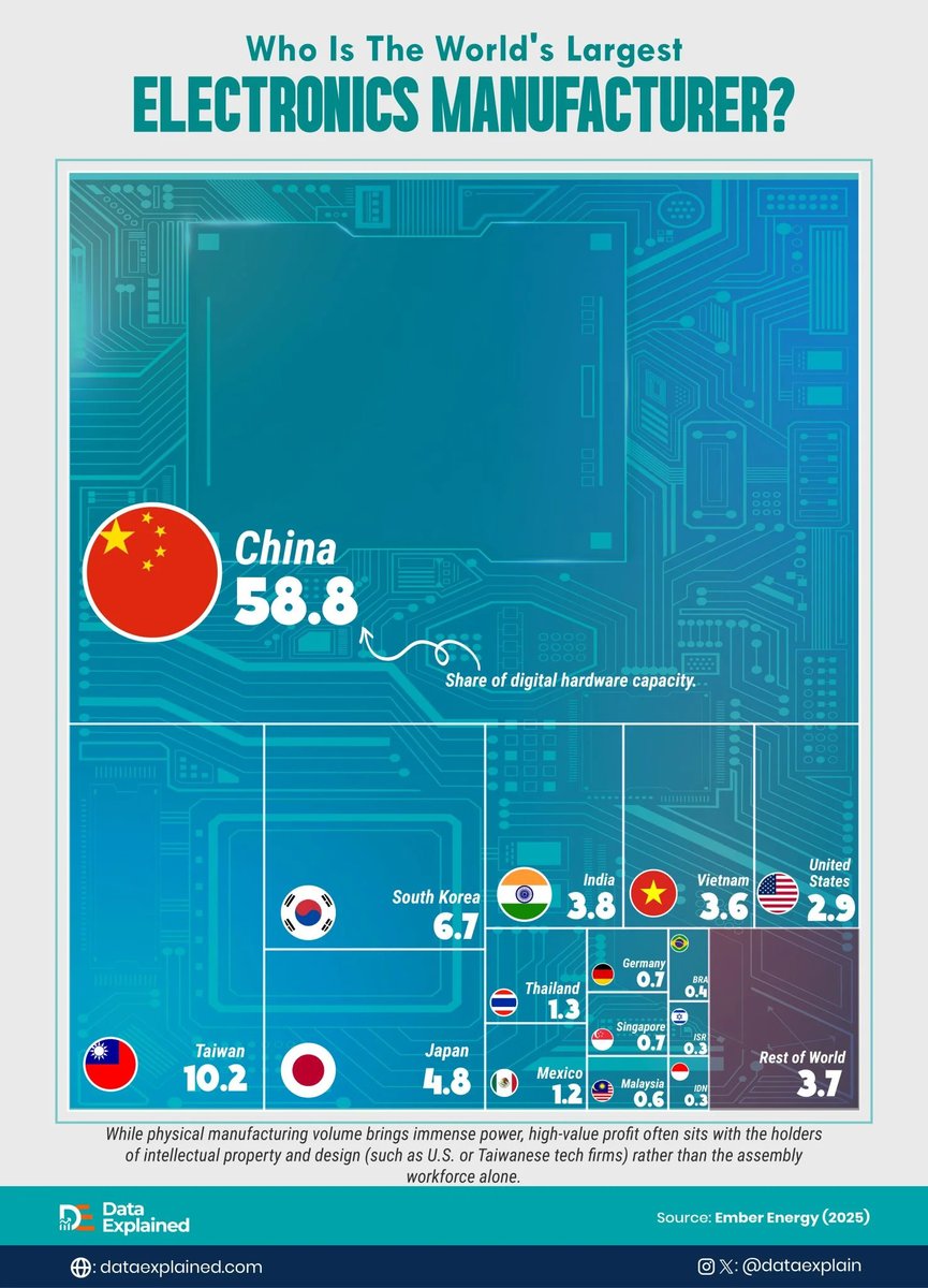 dataexplain's tweet photo. Vietnam produces more electronics than the United States.
Vietnam: 3.6%
United States: 2.9%
China leads at 58.8%. Taiwan is second at 10.2%.
The country that makes the iPhone holds 2.9% of global electronics manufacturing capacity.
#Tech #DataExplained https://t.co/PZvrbLsiox