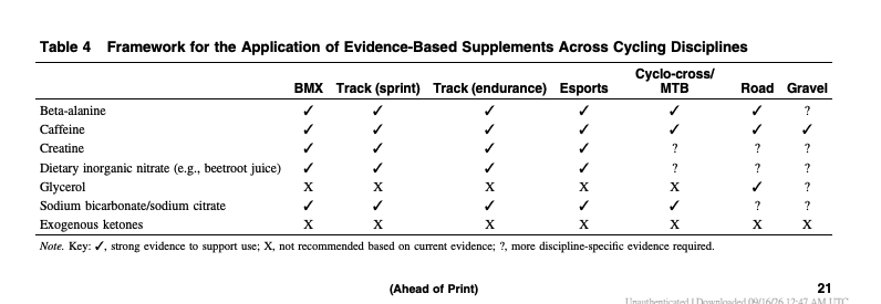 LucGrefte's tweet photo. UCI's new nutrition position statement was released, and Ketone supplements are still listed as "not recommended based on current evidence"

It also acknowledges riders are taking 120g+ of carbs per hour, but says performance benefit still requires validation

Drink your coffee https://t.co/nMW09gGQ9B