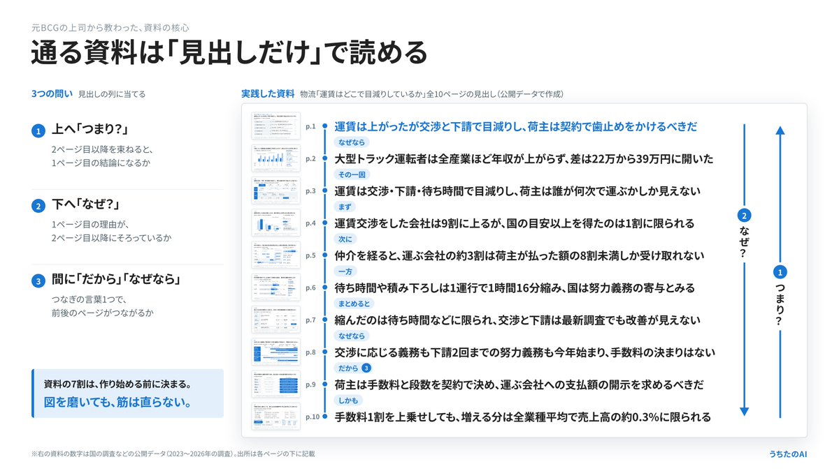 uchita_success's tweet photo. 元BCGの上司から教わった、資料の核心。

「見出しを縦に読んで、筋を通せ」
1枚ずつの見直しでは、話の飛びは見えない。
上へ「つまり？」下へ「なぜ？」間に「だから」

AIにも、まず見出しだけ書かせて縦に読む👇 https://t.co/yZRZPiTLuI