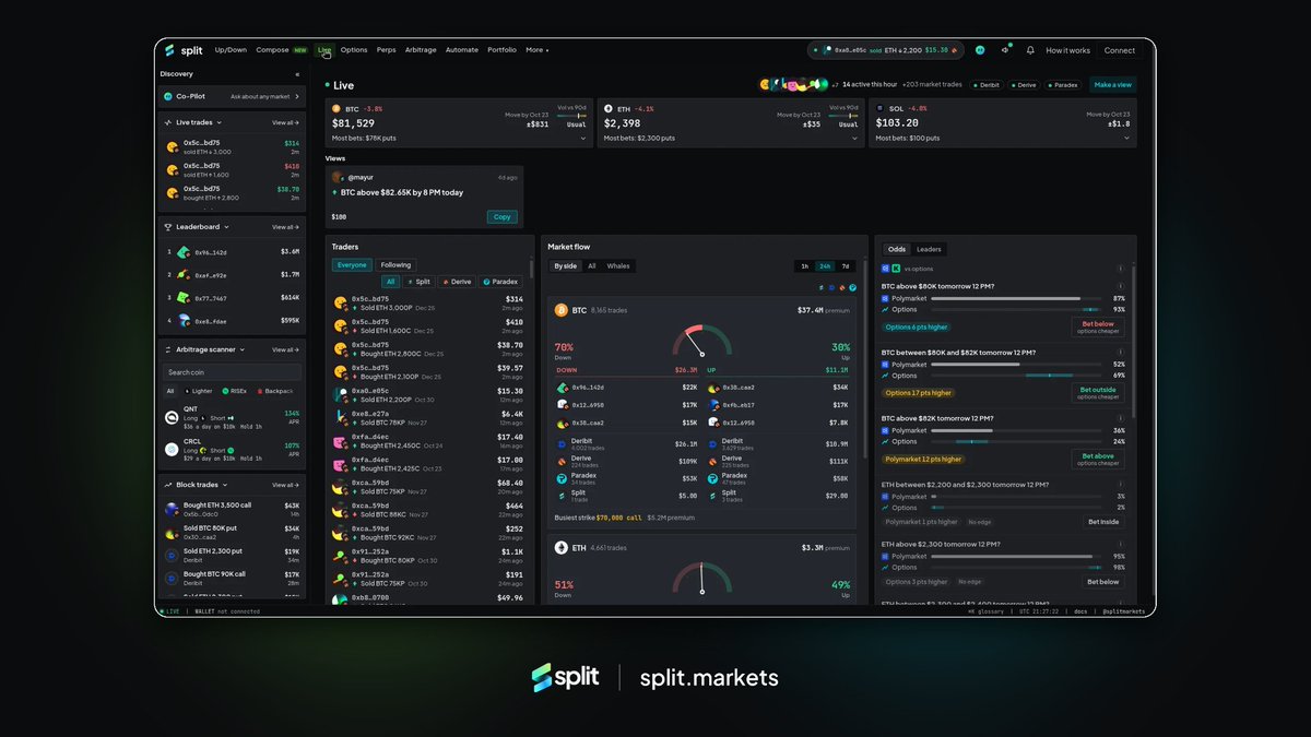 splitmarkets's tweet photo. 15 days of shipping on split markets 🧵

We've been heads down. Here's everything that landed.

1/5 | Open to everyone

No invite code. Anyone can browse every desk, and you connect a wallet only when you want to trade. https://t.co/RmrX1UfYZO