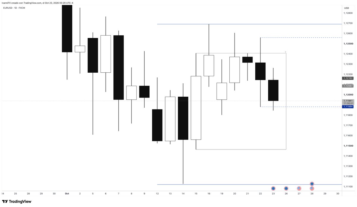 IvanniFX's tweet photo. EURUSD - Study 📝

2.71R

Today we had the perfect trade in the EU

Active daily range > Aligned 4H range > 1H range generated and activated > Cisd as trigger in 15 min

Review this operation and take note, this is literally CRT perfection. https://t.co/jxQvGMP16d