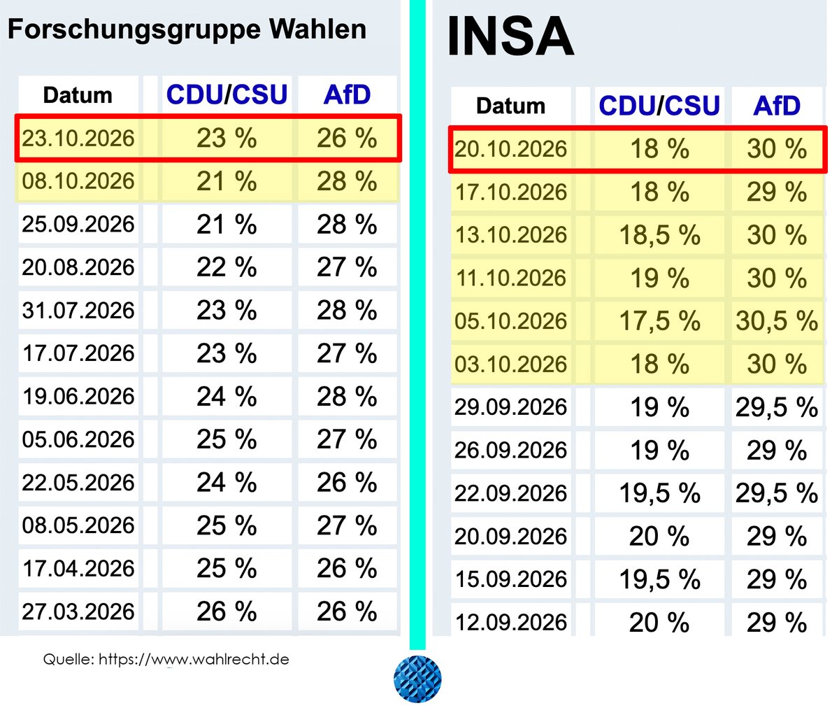 hori_____zont's tweet photo. Der ÖRR gibt alles!

Forschungsgruppe Wahlen (Auftraggeber: ZDF) >>>
CDU/CSU: 23 Prozent
AfD: 26 Prozent

INSA >>>
CDU/CSU: 18 Prozent
AfD: 30 Prozent