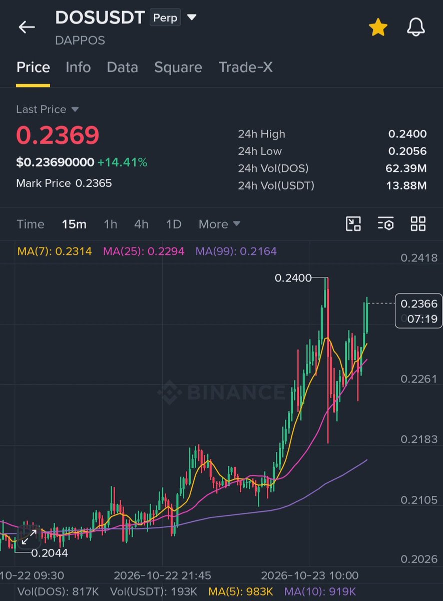 MasteringCrypt's tweet photo. $DOS is cooking something big again

Long $DOS (DCA Entries)

EP1: 0.2340 – 50%
EP2: 0.2280 – 30%
EP3: 0.2200 – 20%

SL: 0.2100

TP1: 0.2450
TP2: 0.2550
TP3: 0.2700
TP4: 0.2900

Why:

DOS is maintaining a bullish structure above MA7 (0.2314), MA25 (0.2294), and MA99 (0.2164). Price has rebounded strongly and is retesting resistance at 0.2400. MACD is attempting a bullish recovery, while OI remains elevated. A breakout above 0.2400 with stronger volume could fuel another leg up. Losing 0.2280 would weaken the setup.

Note: 🫂 If EP2 and EP3 are not reached then enter 100% at EP1.

🫂 Join my Binance Group Chat and Let’s together win every trade.

Trade $DOS here 👇

Trade smart. DYOR.